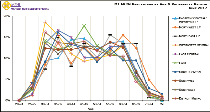 chart depicting Michigan advanced practice registered nurse percentage by age groups and prosperity regions in 2017